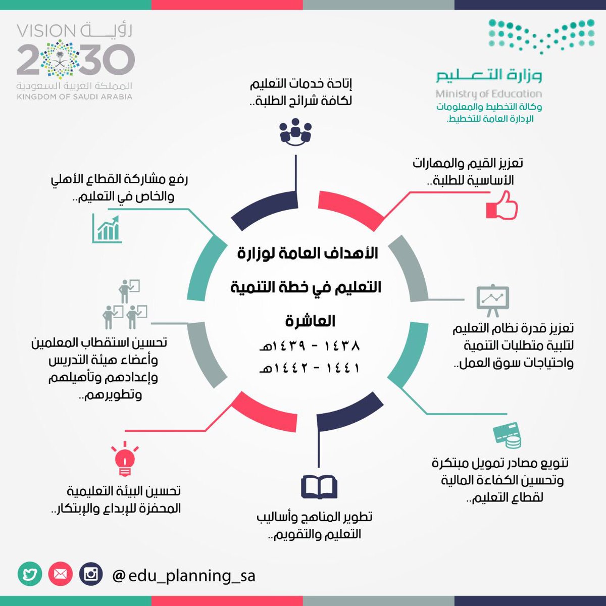 التنمية المستدامة في المملكة العربية السعودية pdf