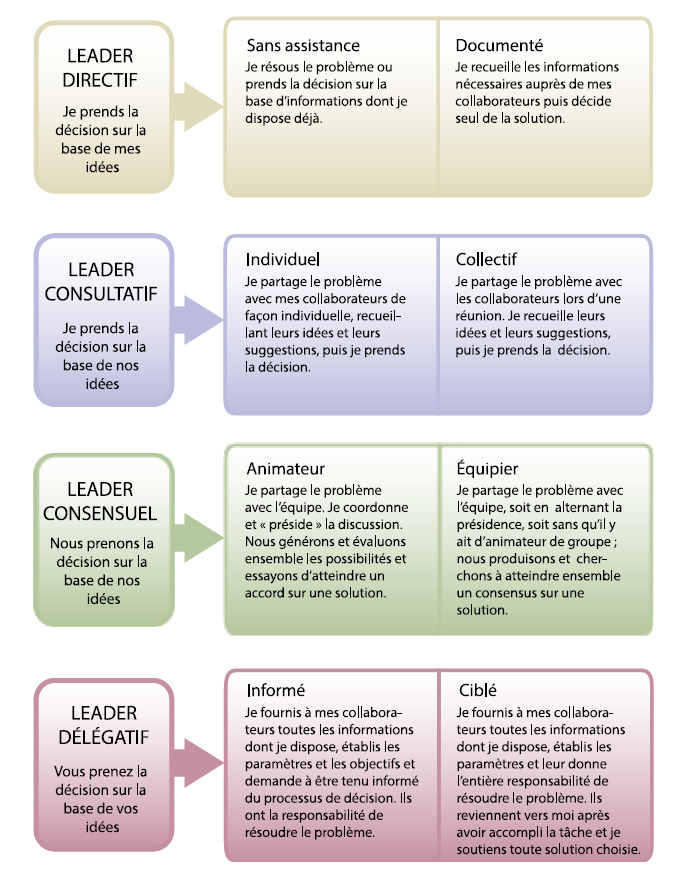differents type de leadership pdf