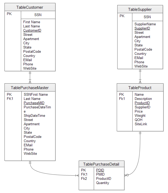 exercice corrigé base de données modele entité association pdf