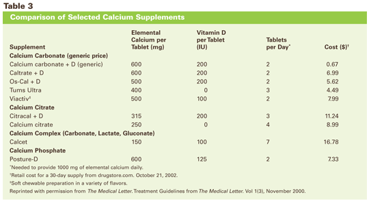 guidelines on calcium and vitamimn d daily intake