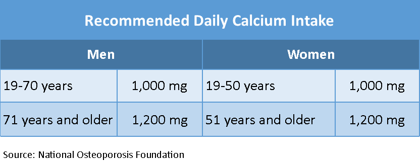 guidelines on calcium and vitamimn d daily intake